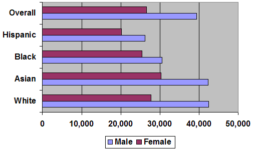 Income inequality in the US