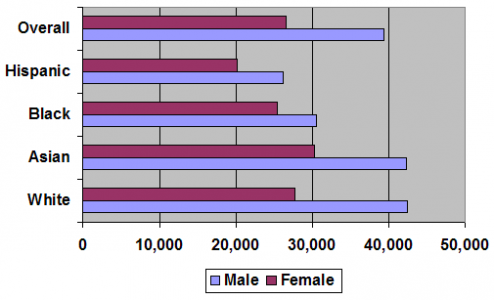 Income inequality in the US